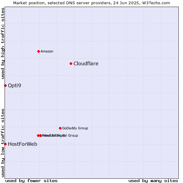 Market position of Cloudflare vs. HostForWeb vs. Opti9