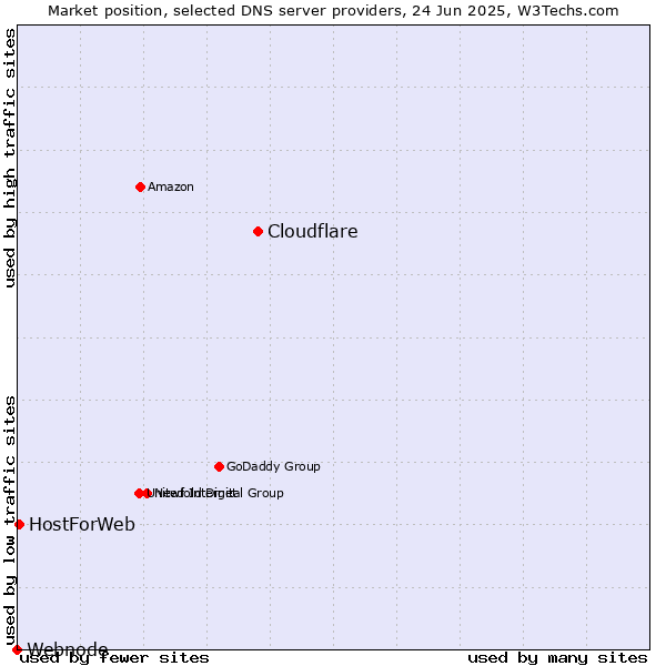 Market position of Cloudflare vs. HostForWeb vs. Webnode