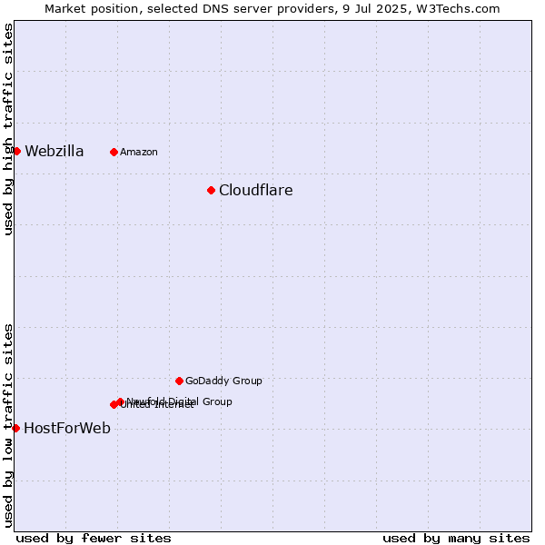 Market position of Cloudflare vs. Webzilla vs. HostForWeb