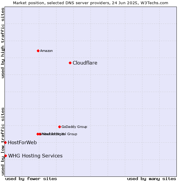 Market position of Cloudflare vs. WHG Hosting Services vs. HostForWeb