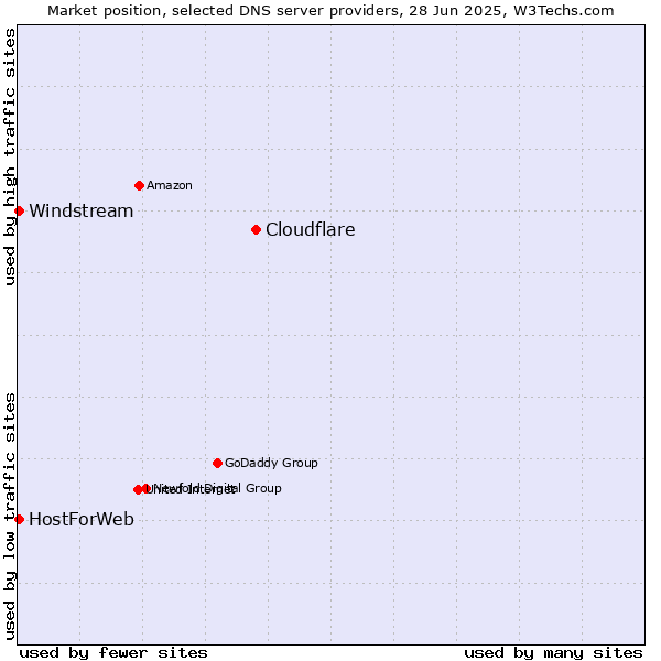 Market position of Cloudflare vs. HostForWeb vs. Windstream