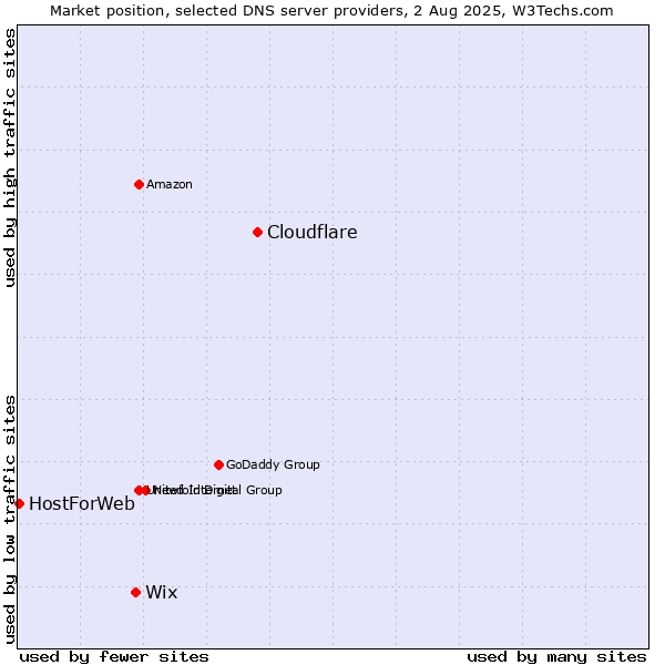Market position of Cloudflare vs. Wix vs. HostForWeb