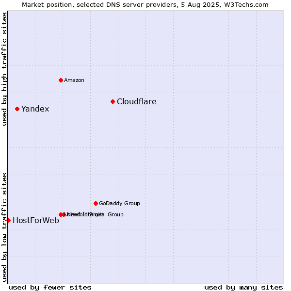 Market position of Cloudflare vs. Yandex vs. HostForWeb