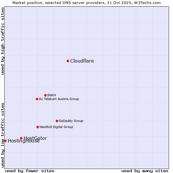 Market position of Cloudflare vs. HostGator vs. HostingHouse