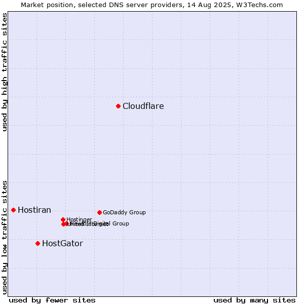 Market position of Cloudflare vs. HostGator vs. Hostiran