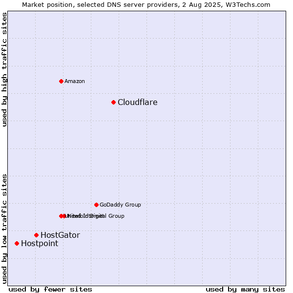Market position of Cloudflare vs. HostGator vs. Hostpoint