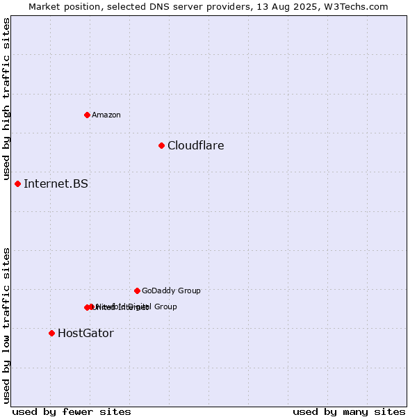 Market position of Cloudflare vs. HostGator vs. Internet.BS