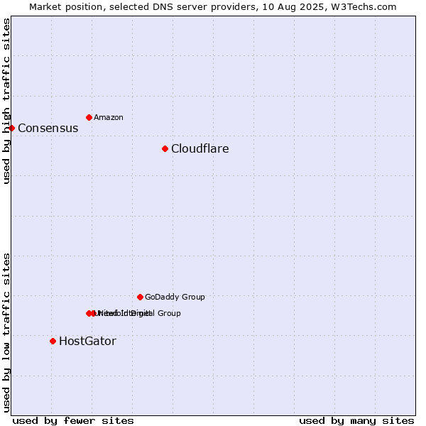 Market position of Cloudflare vs. HostGator vs. Consensus