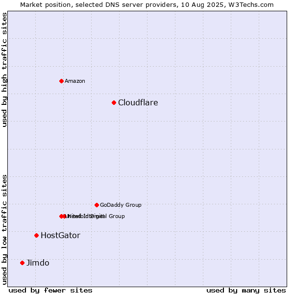 Market position of Cloudflare vs. HostGator vs. Jimdo