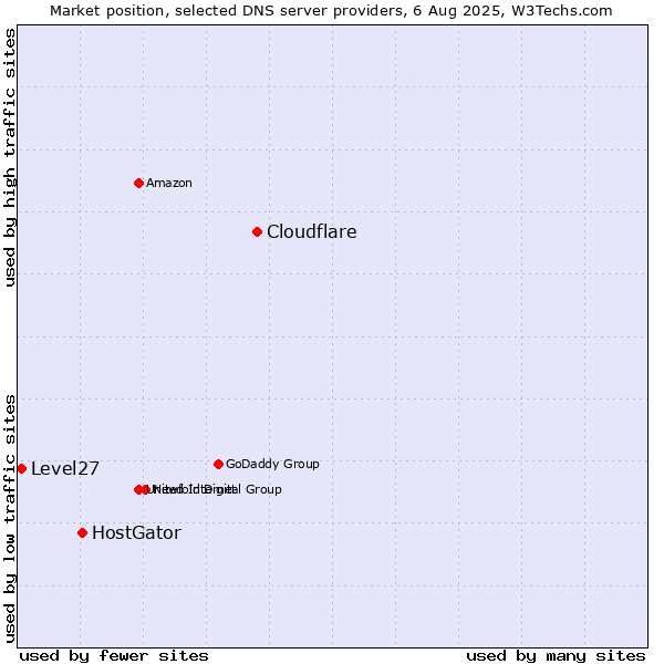 Market position of Cloudflare vs. HostGator vs. Level27