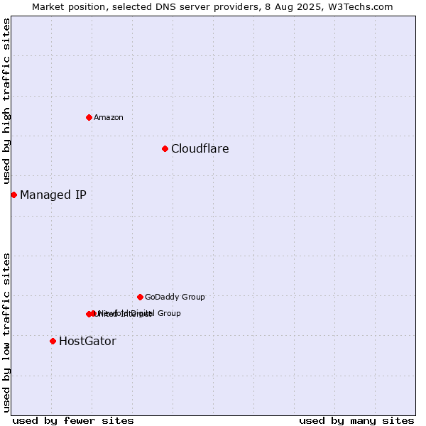 Market position of Cloudflare vs. HostGator vs. Managed IP