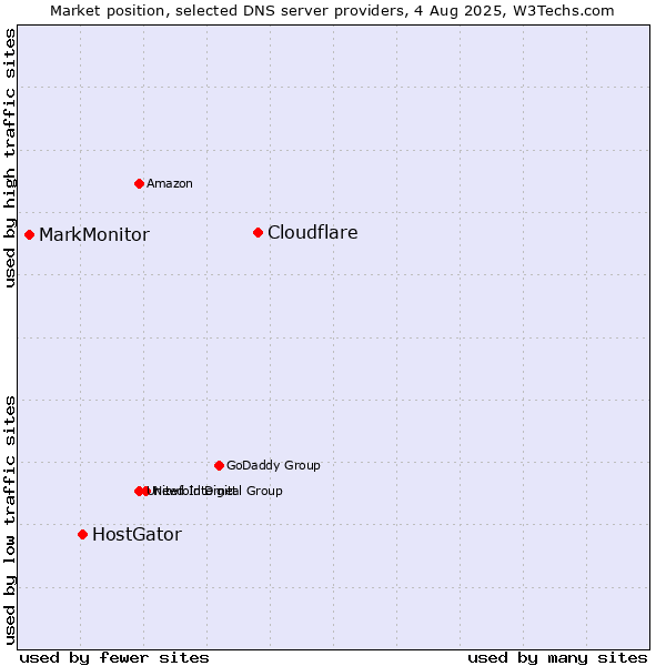 Market position of Cloudflare vs. HostGator vs. MarkMonitor