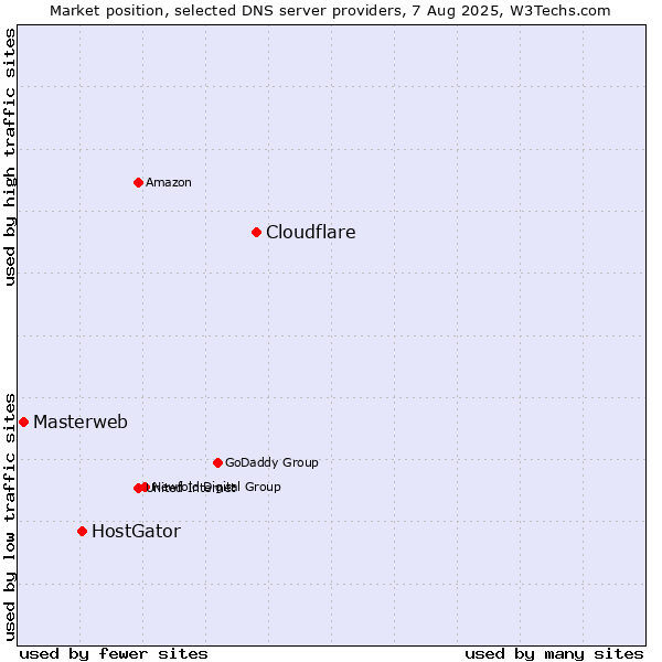 Market position of Cloudflare vs. HostGator vs. Masterweb