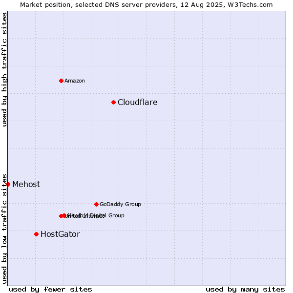 Market position of Cloudflare vs. HostGator vs. Mehost