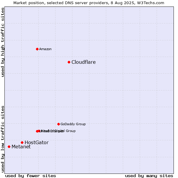 Market position of Cloudflare vs. HostGator vs. Metanet