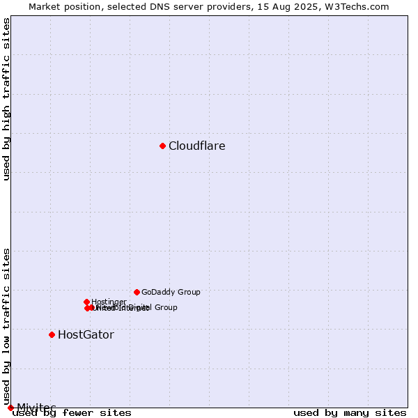 Market position of Cloudflare vs. HostGator vs. Mivitec