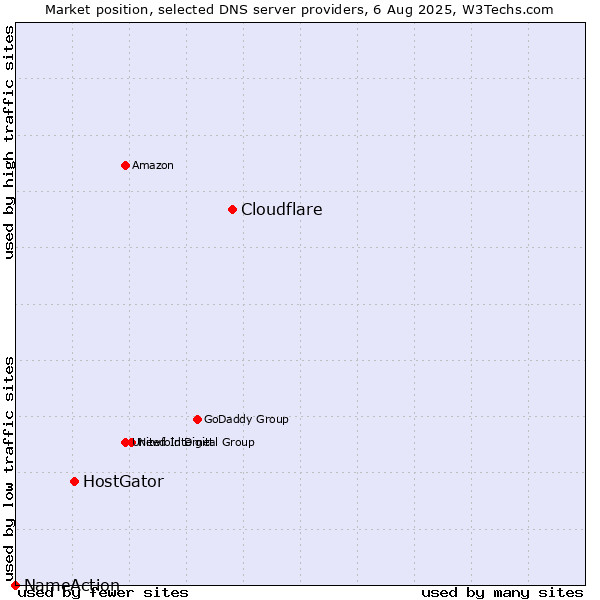 Market position of Cloudflare vs. HostGator vs. NameAction
