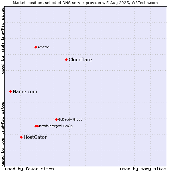 Market position of Cloudflare vs. HostGator vs. Name.com