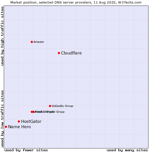 Market position of Cloudflare vs. HostGator vs. Name Hero