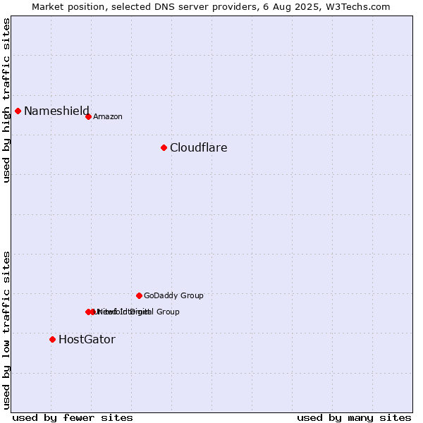 Market position of Cloudflare vs. HostGator vs. Nameshield