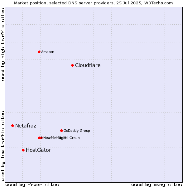 Market position of Cloudflare vs. HostGator vs. Netafraz