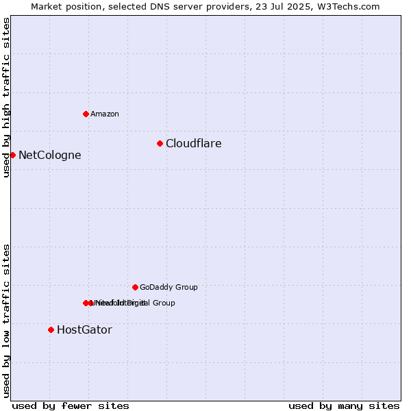 Market position of Cloudflare vs. HostGator vs. NetCologne