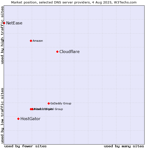 Market position of Cloudflare vs. HostGator vs. NetEase