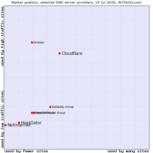 Market position of Cloudflare vs. HostGator vs. Netinternet