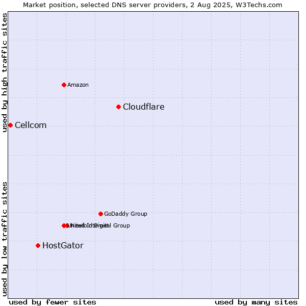 Market position of Cloudflare vs. HostGator vs. Cellcom