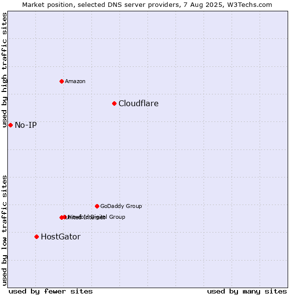 Market position of Cloudflare vs. HostGator vs. No-IP