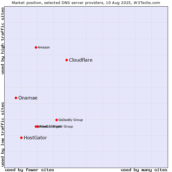 Market position of Cloudflare vs. HostGator vs. Onamae