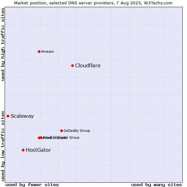 Market position of Cloudflare vs. HostGator vs. Scaleway