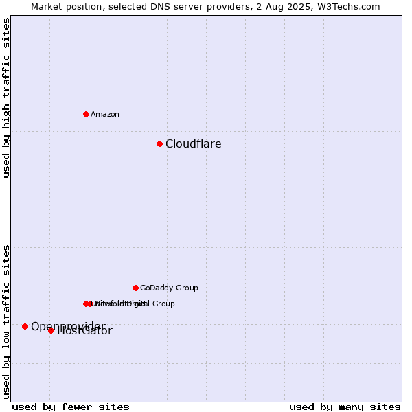 Market position of Cloudflare vs. HostGator vs. Openprovider