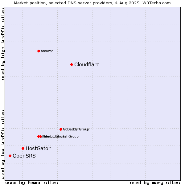 Market position of Cloudflare vs. HostGator vs. OpenSRS