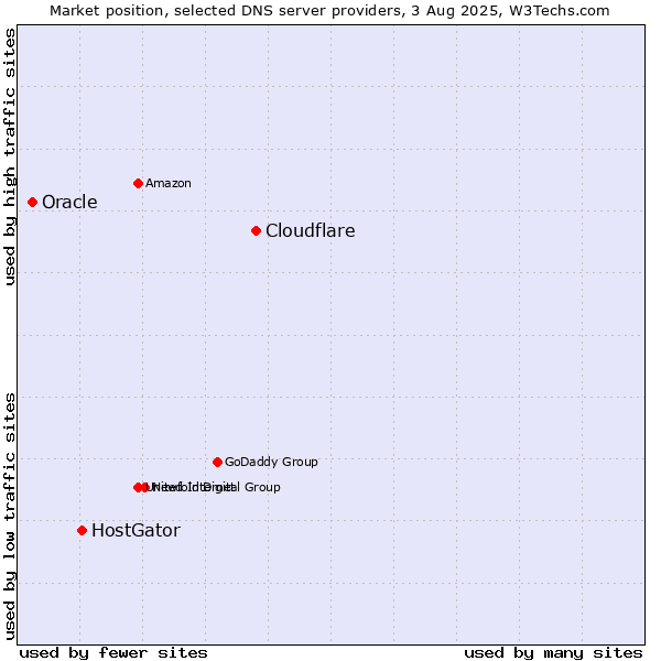 Market position of Cloudflare vs. HostGator vs. Oracle