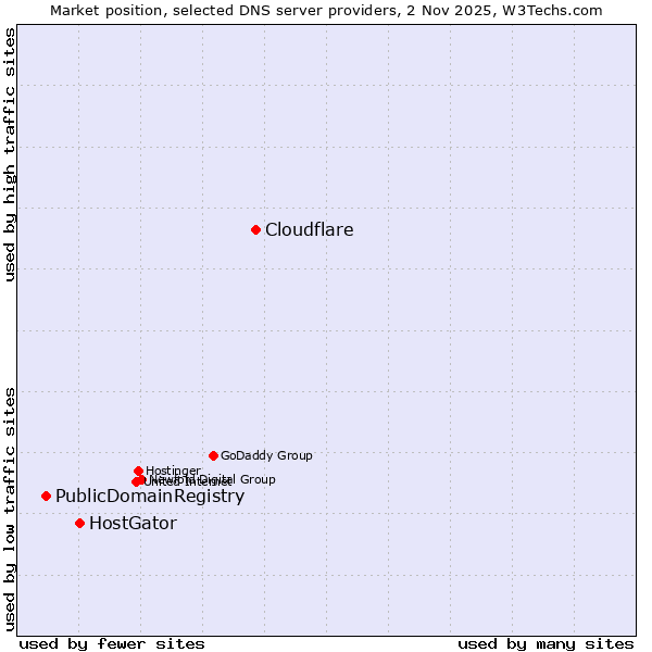 Market position of Cloudflare vs. HostGator vs. PublicDomainRegistry