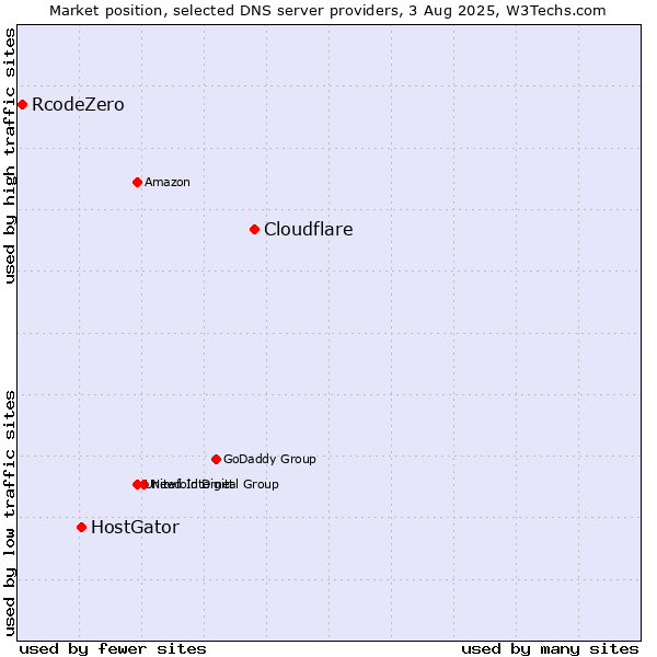 Market position of Cloudflare vs. HostGator vs. RcodeZero