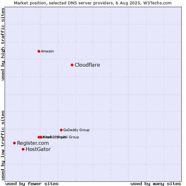 Market position of Cloudflare vs. HostGator vs. Register.com