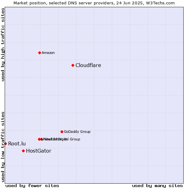 Market position of Cloudflare vs. HostGator vs. Root.lu