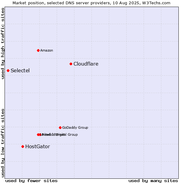 Market position of Cloudflare vs. HostGator vs. Selectel
