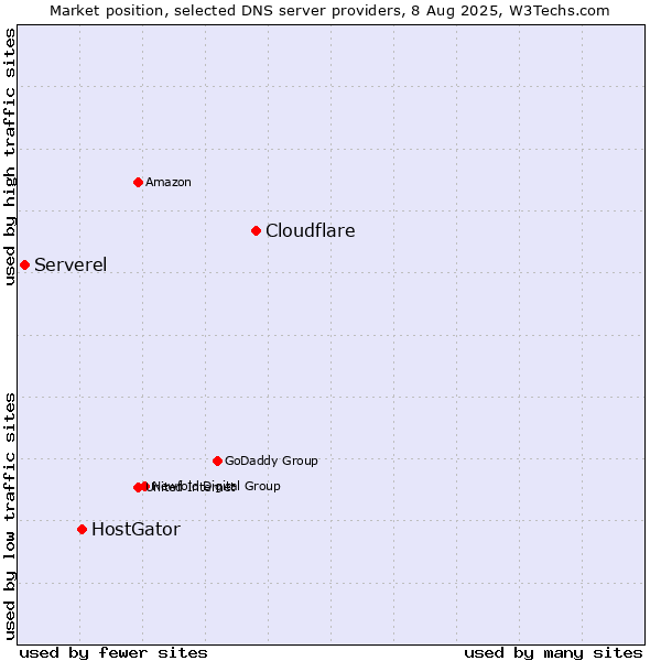 Market position of Cloudflare vs. HostGator vs. Serverel