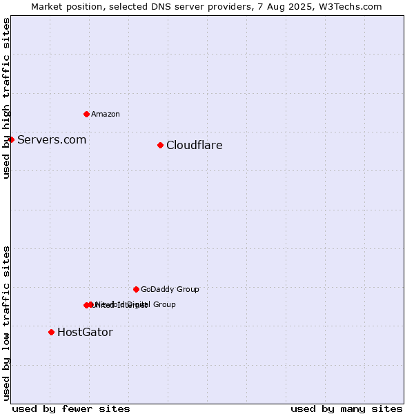 Market position of Cloudflare vs. HostGator vs. Servers.com