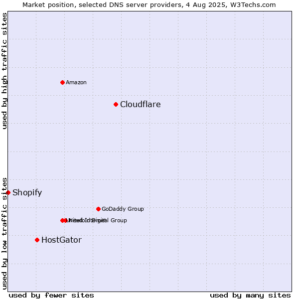 Market position of Cloudflare vs. HostGator vs. Shopify