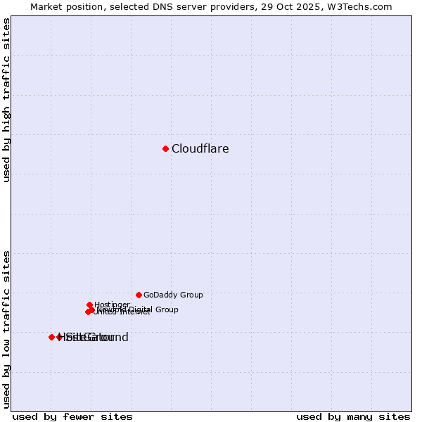 Market position of Cloudflare vs. SiteGround vs. HostGator