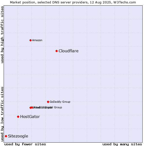Market position of Cloudflare vs. HostGator vs. Sitezoogle