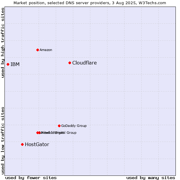 Market position of Cloudflare vs. HostGator vs. IBM