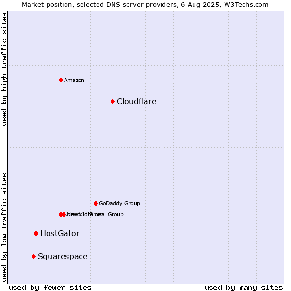 Market position of Cloudflare vs. HostGator vs. Squarespace