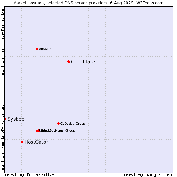 Market position of Cloudflare vs. HostGator vs. Sysbee