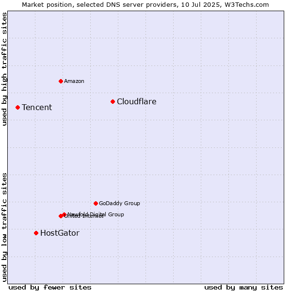 Market position of Cloudflare vs. HostGator vs. Tencent