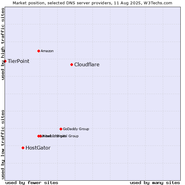 Market position of Cloudflare vs. HostGator vs. TierPoint
